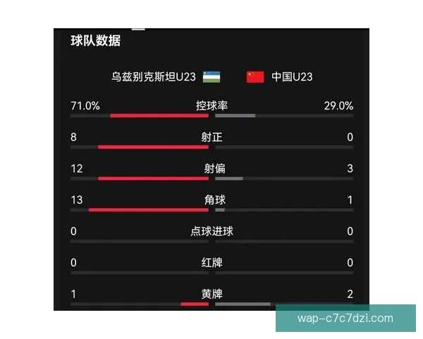 仅用四球进决赛U23最少纪录