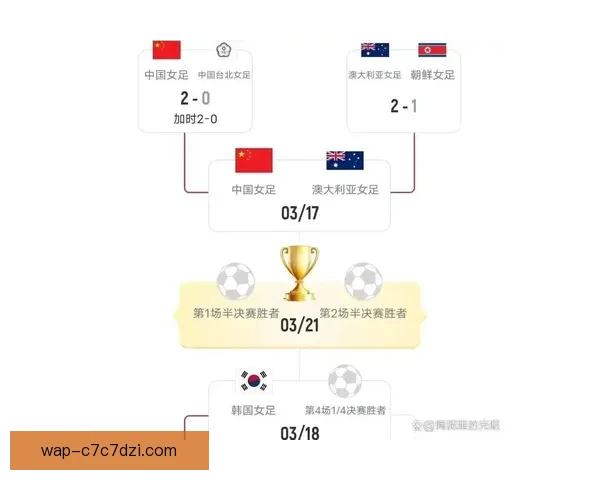 中国女足冲冠希望增三大利好